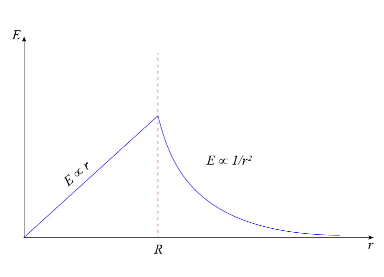 Gauss law