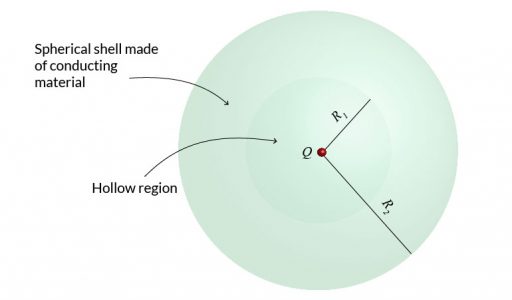 Gauss law