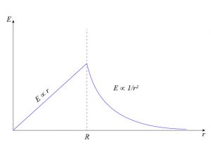 Gauss law