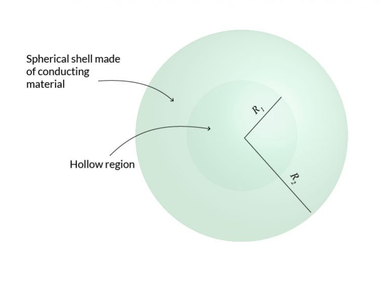 Gauss law - Making Physics Clear