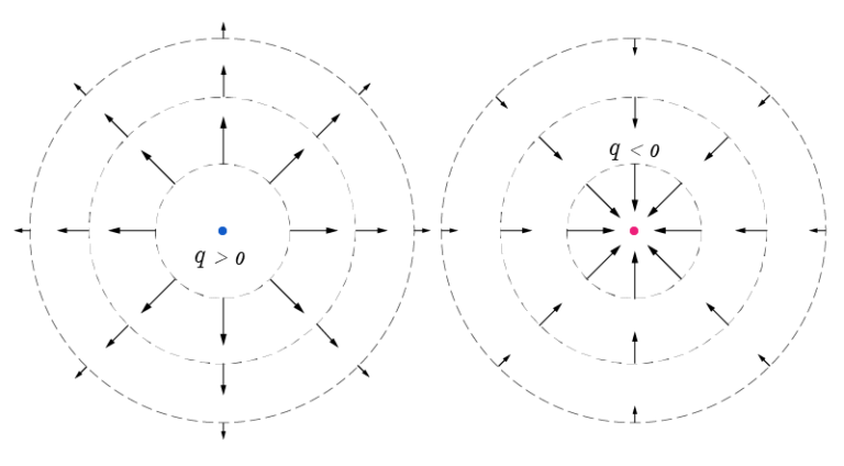 Static electric fields - Making Physics Clear